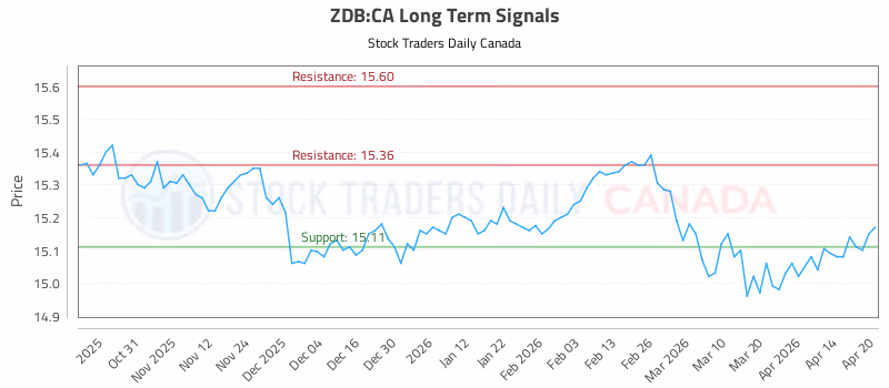 Stock Chart for ZDB:CA