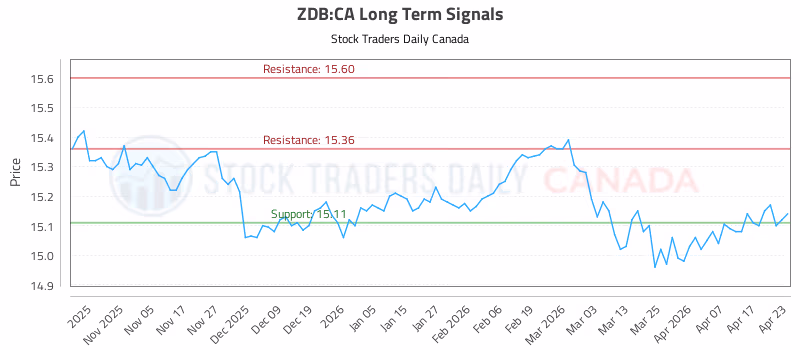 Stock Chart for ZDB:CA