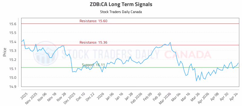 Stock Chart for ZDB:CA