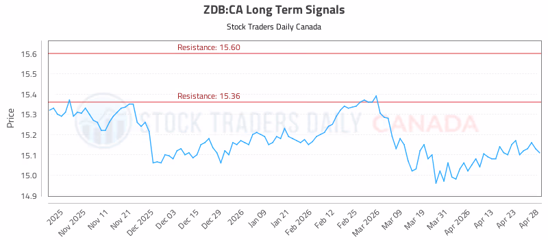 Stock Chart for ZDB:CA