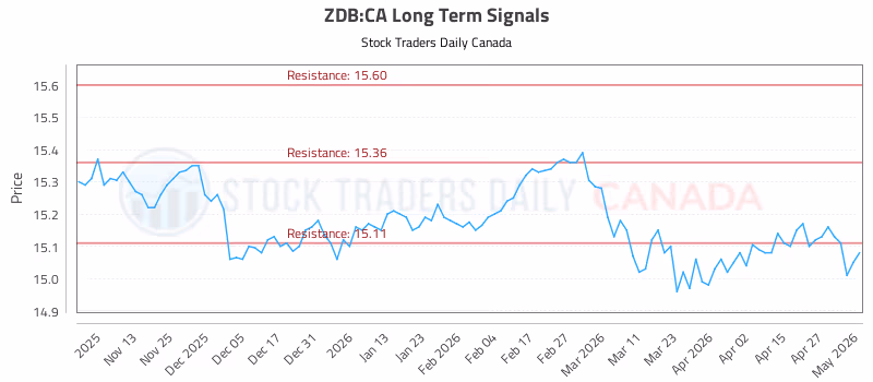 Stock Chart for ZDB:CA
