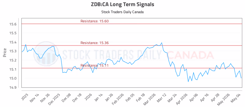 Stock Chart for ZDB:CA
