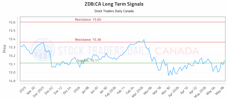 Stock Chart for ZDB:CA