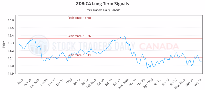 Stock Chart for ZDB:CA