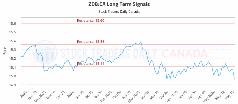 Stock Chart for ZDB:CA