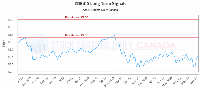 Stock Chart for ZDB:CA