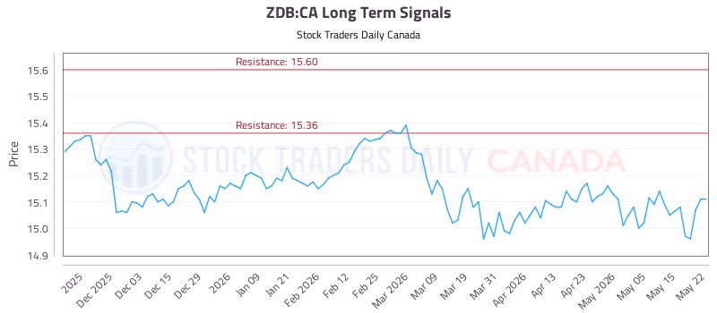 Stock Chart for ZDB:CA