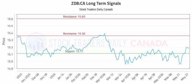 Stock Chart for ZDB:CA