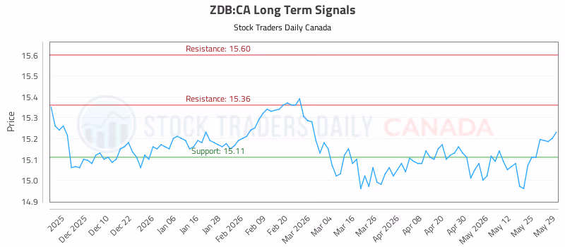 Stock Chart for ZDB:CA