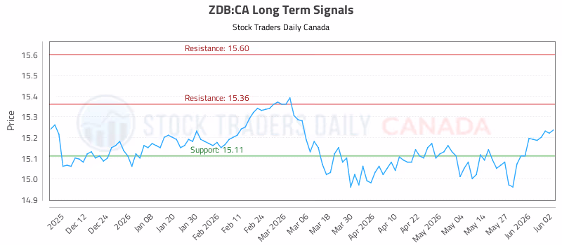 Stock Chart for ZDB:CA