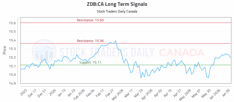 Stock Chart for ZDB:CA