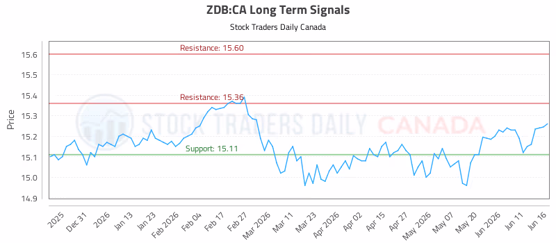 Stock Chart for ZDB:CA