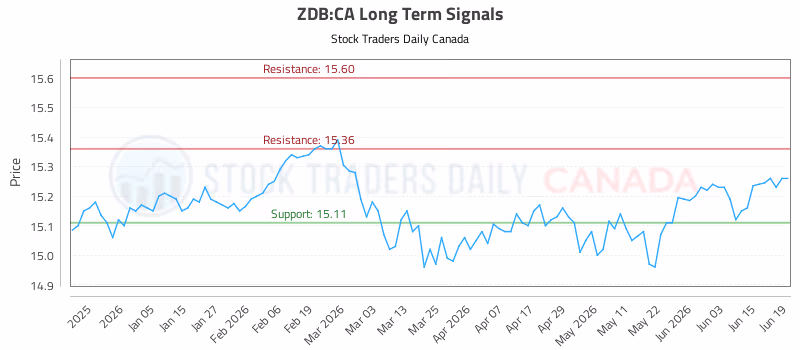 Stock Chart for ZDB:CA