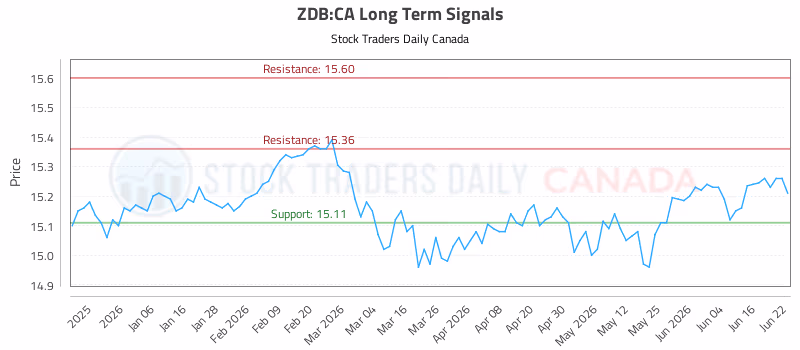 Stock Chart for ZDB:CA