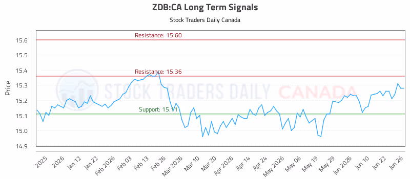 Stock Chart for ZDB:CA