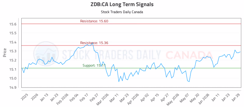 Stock Chart for ZDB:CA