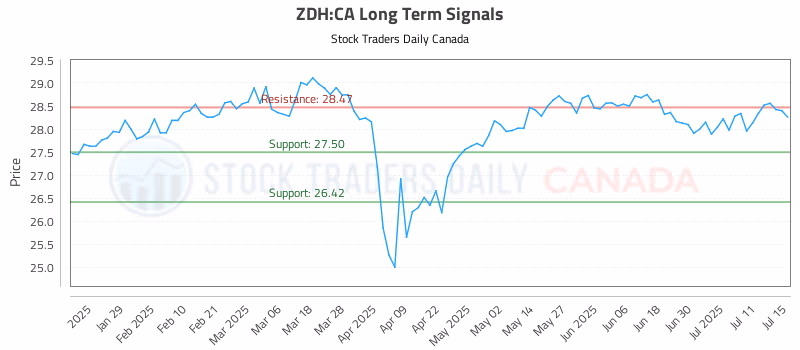 Stock Chart for ZDH:CA