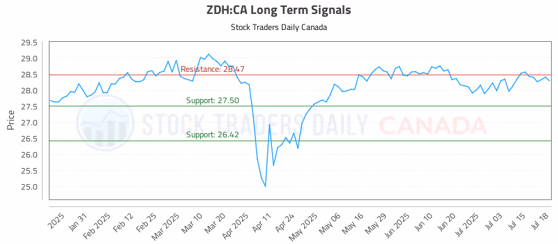 Stock Chart for ZDH:CA