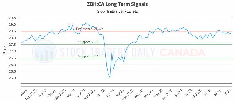 Stock Chart for ZDH:CA
