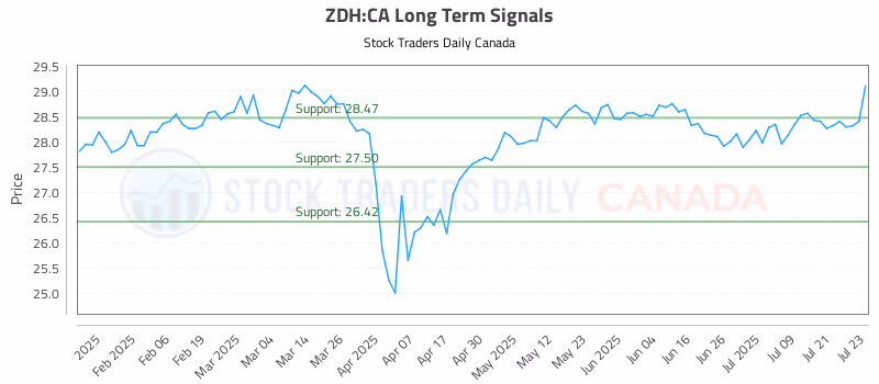 Stock Chart for ZDH:CA