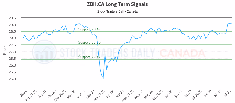 Stock Chart for ZDH:CA