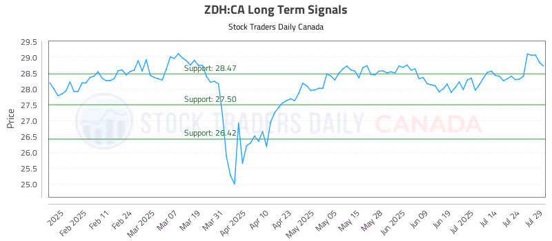 Stock Chart for ZDH:CA