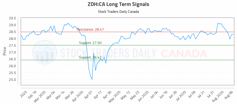 Stock Chart for ZDH:CA