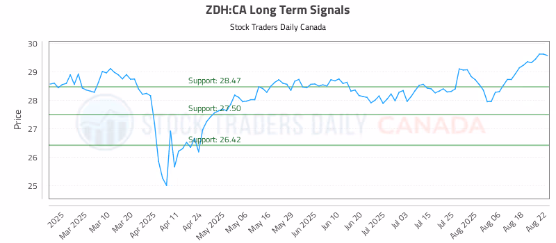 Stock Chart for ZDH:CA