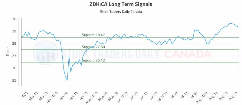 Stock Chart for ZDH:CA