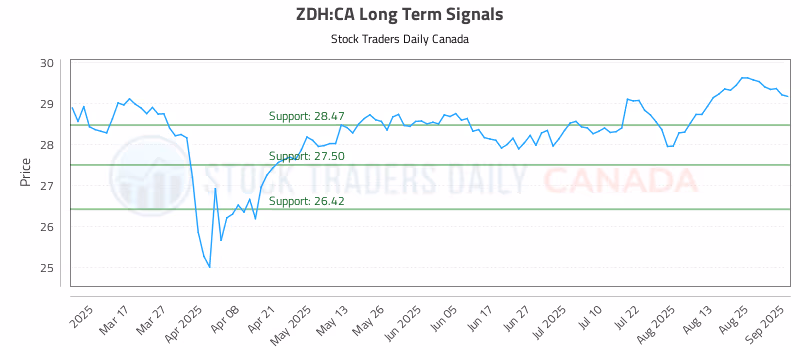 Stock Chart for ZDH:CA