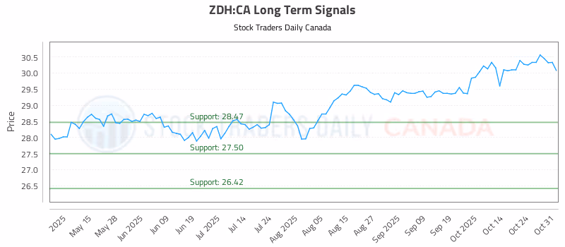 Stock Chart for ZDH:CA