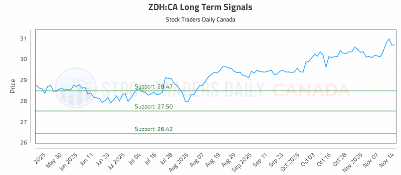 Stock Chart for ZDH:CA