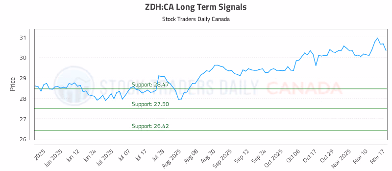 Stock Chart for ZDH:CA