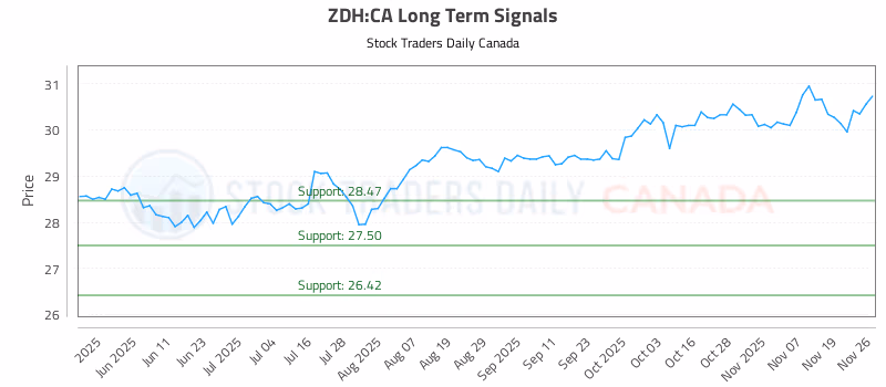 Stock Chart for ZDH:CA