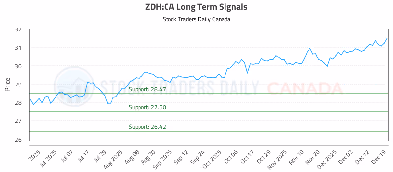 Stock Chart for ZDH:CA