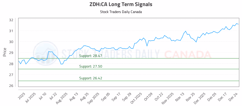 Stock Chart for ZDH:CA