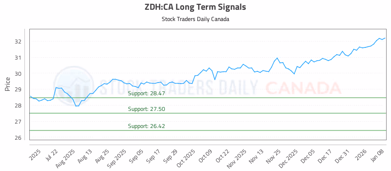 Stock Chart for ZDH:CA