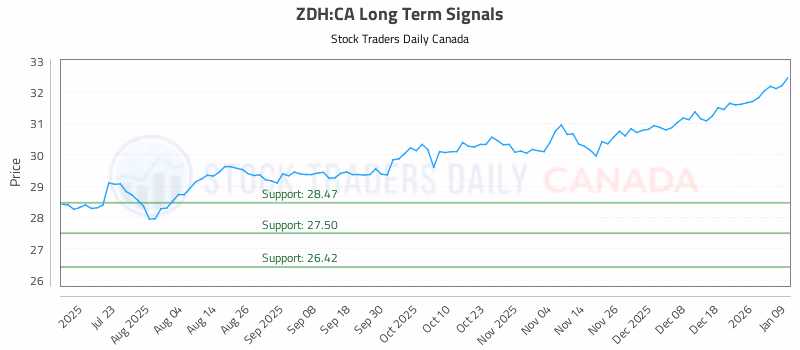 Stock Chart for ZDH:CA