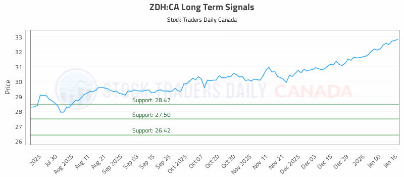 Stock Chart for ZDH:CA