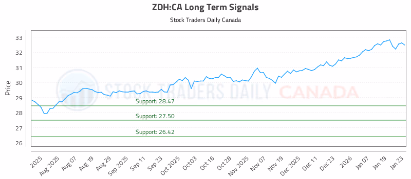 Stock Chart for ZDH:CA