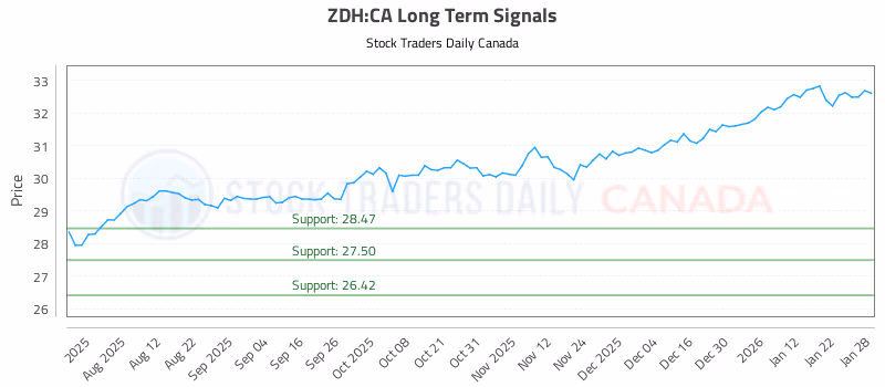 Stock Chart for ZDH:CA