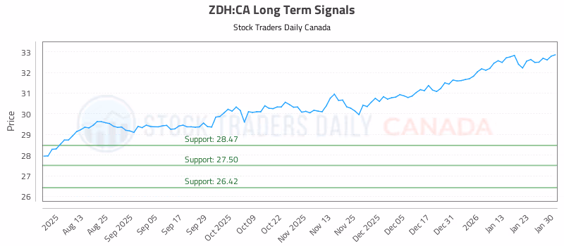 Stock Chart for ZDH:CA