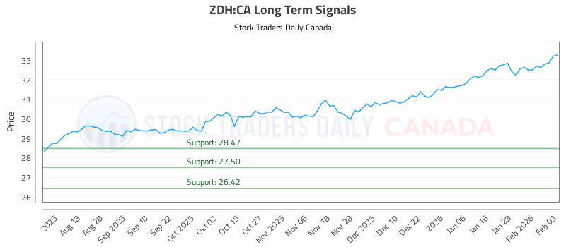 Stock Chart for ZDH:CA