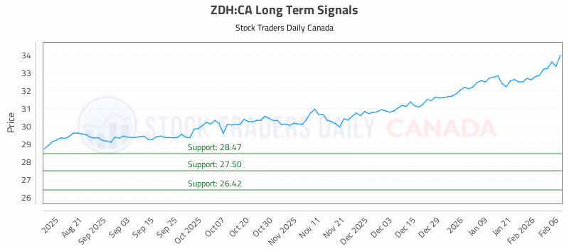 Stock Chart for ZDH:CA