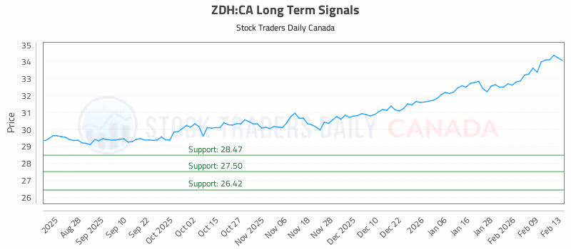 Stock Chart for ZDH:CA