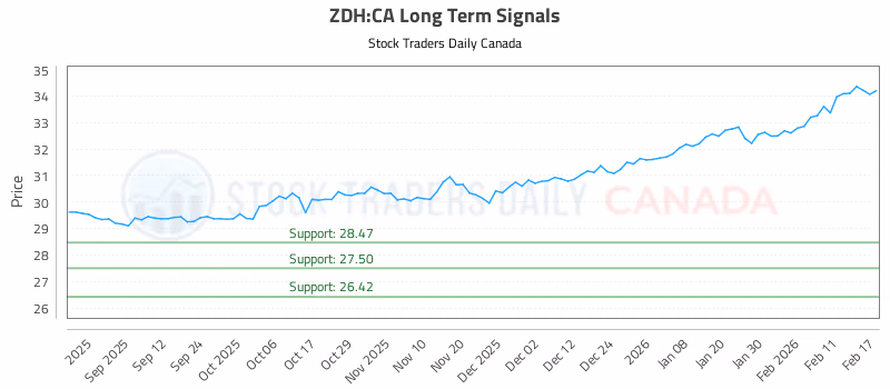 Stock Chart for ZDH:CA