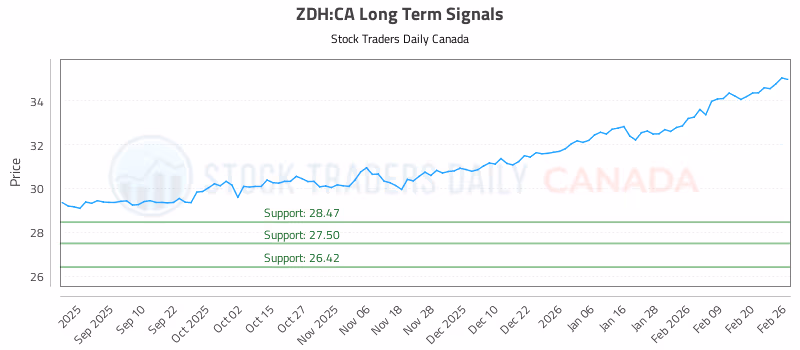 Stock Chart for ZDH:CA