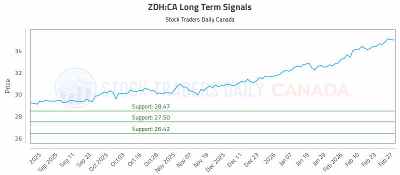 Stock Chart for ZDH:CA