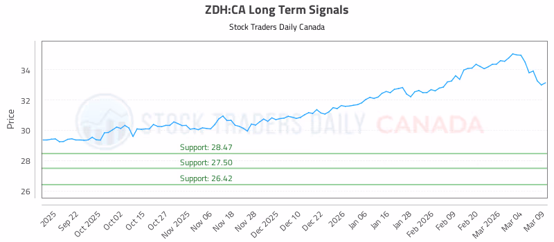 Stock Chart for ZDH:CA