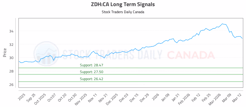 Stock Chart for ZDH:CA